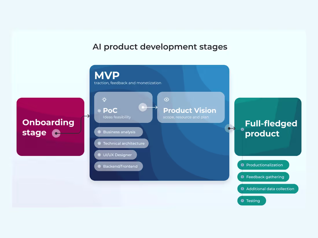 Cover image for AI Custom Application