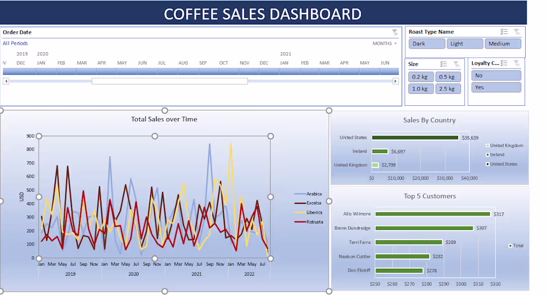 Cover image for Coffee Sales Analysis