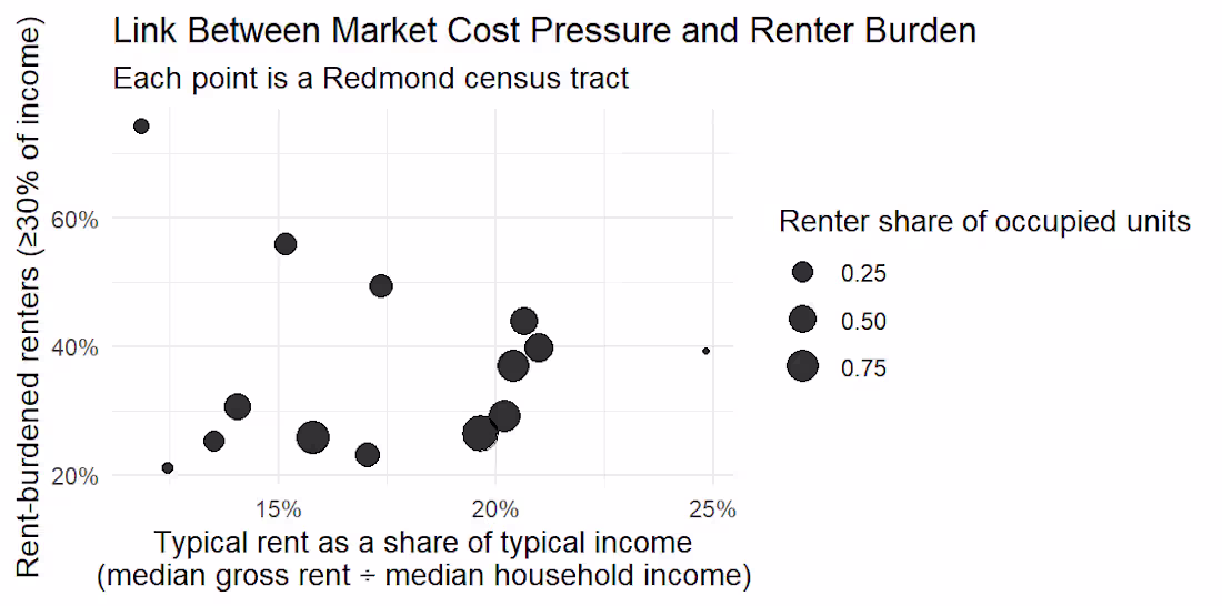 Cover image for Redmond City Rent Burden Analysis