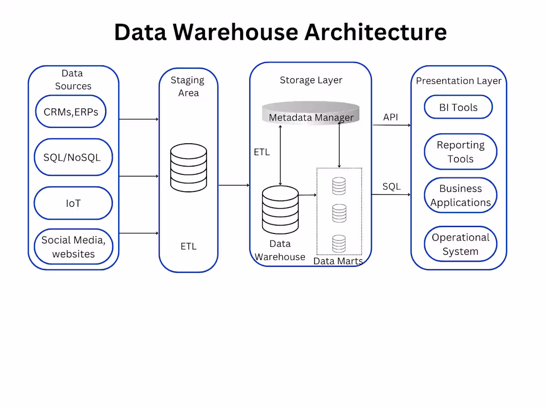 Cover image for Data Warehousing and Analysis Using IBM Cloud