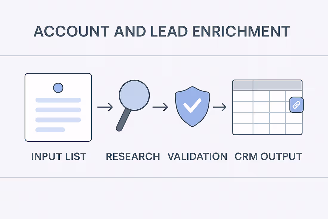 Cover image for High-Quality Account Qualification & Lead Enrichment