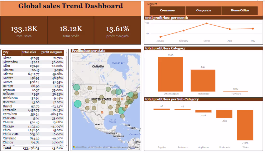 Cover image for Interactive Sales Dashboard