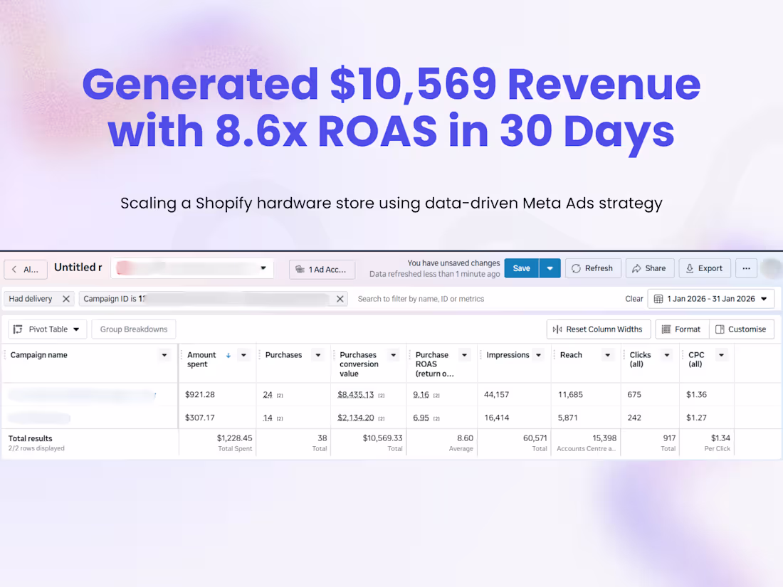 Cover image for Scaling E-commerce Revenue with Meta Ads (Shopify Store)
