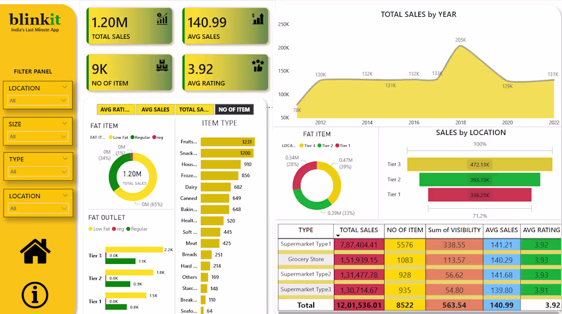 Cover image for THIS IS MY NEW E COMMERCE DATA ANALYTICS PRROJECT #DASHBOARD...