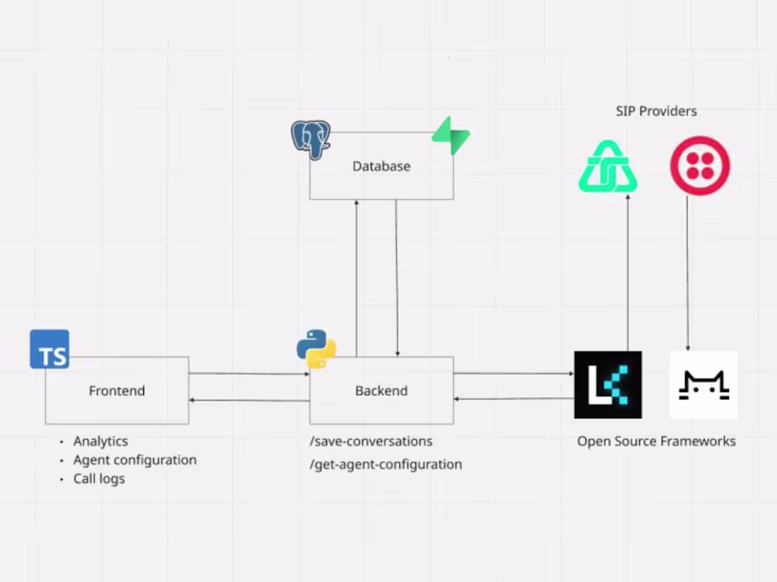 Cover image for Voice AI SaaS Architecture Design
