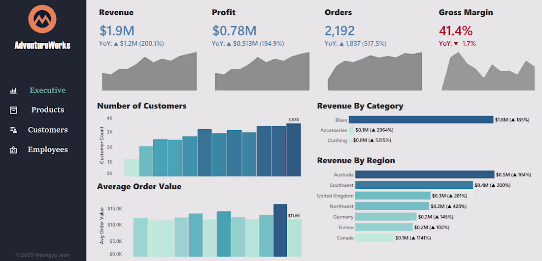 Cover image for 📊 AdventureWorks KPI Dashboard (SQL Server • Tableau BI Das...