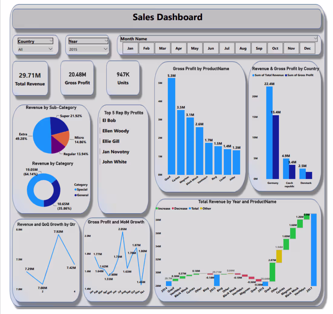 Cover image for Super Store Sales Insight Power-BI-Dashboard
