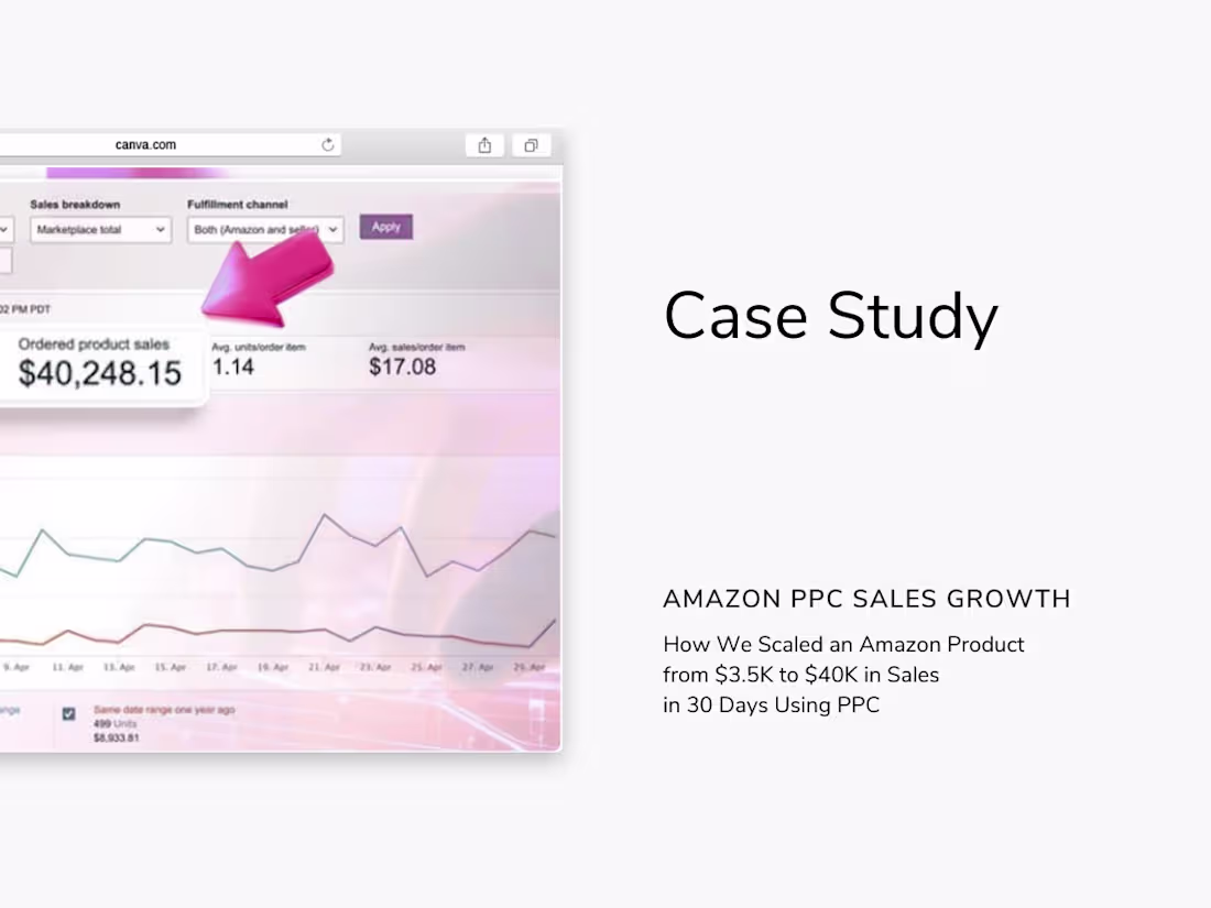 Cover image for From $3.5K to $40K: Amazon PPC Campaign That Actually Worked