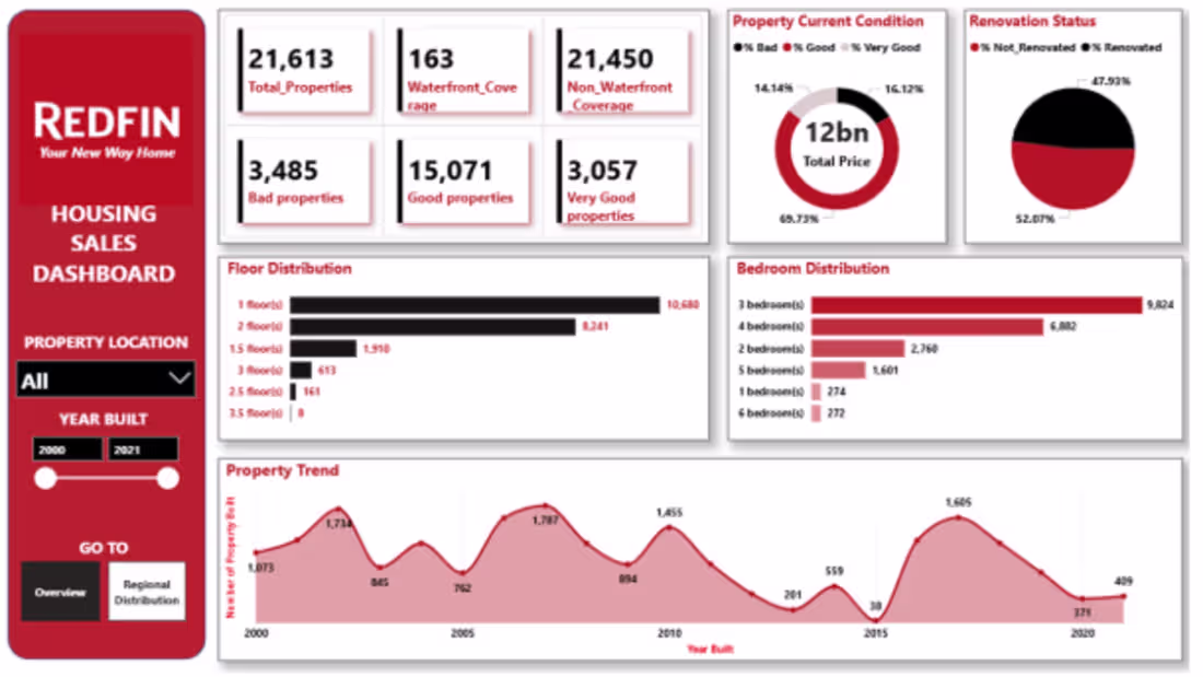 Cover image for U.S. Housing Market Trends with Power BI I analysed 21,000+ ...