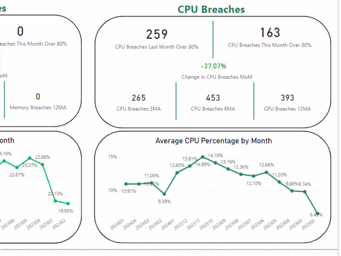 Cover image for Power BI Dashboard design and development
