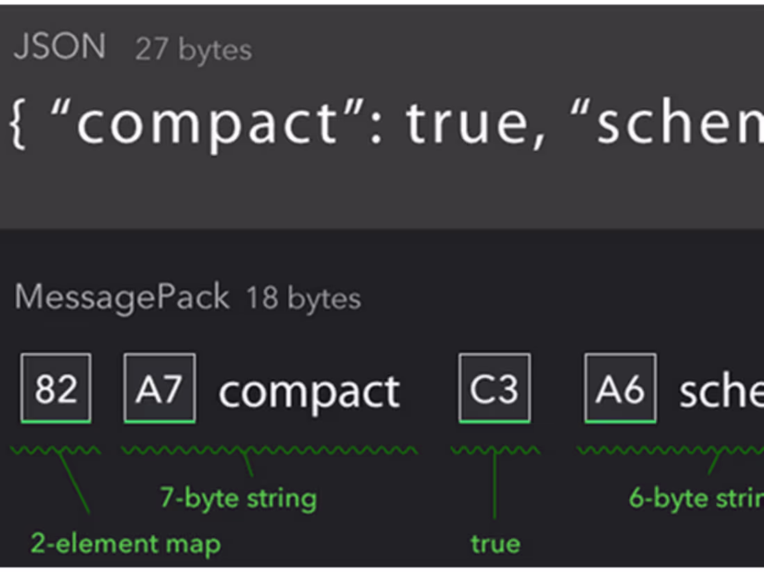 Cover image for Serialization Tools Comparison