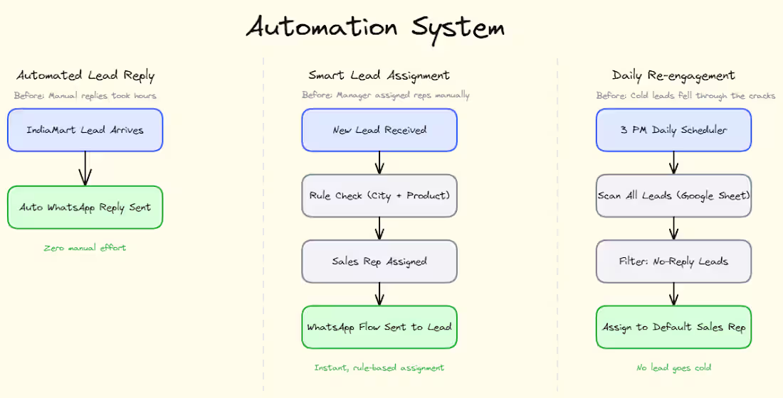 Cover image for Lead Management Automation