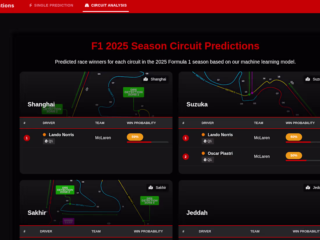 Cover image for Formula 1 Race Winner Prediction