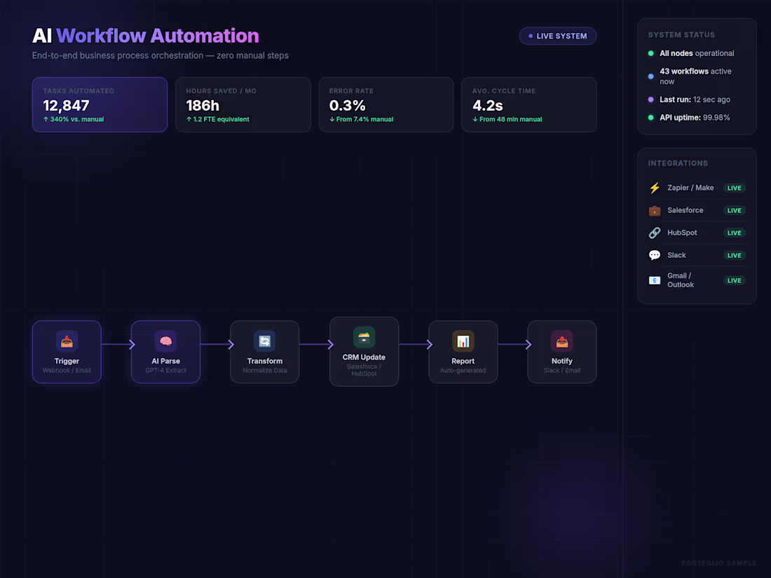 Cover image for Business Workflow Automation (n8n · Make.com · Zapier · API)