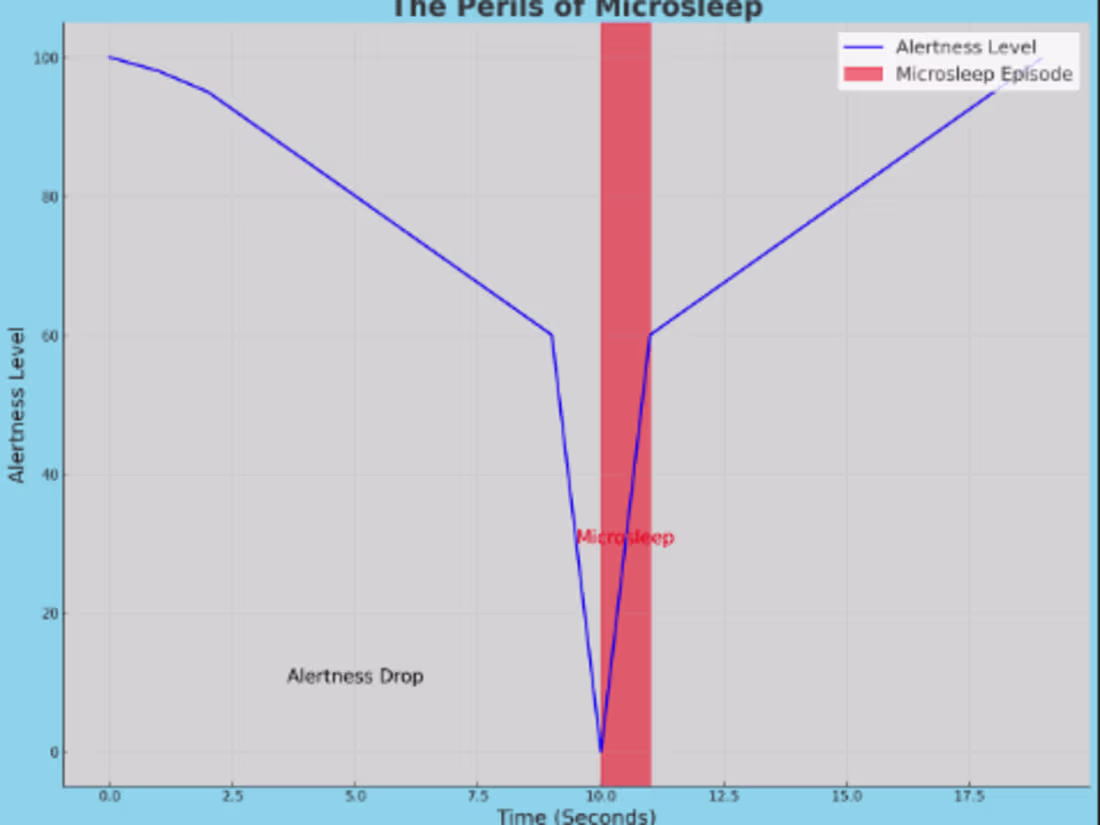 Cover image for The Hidden Dangers of Microsleep