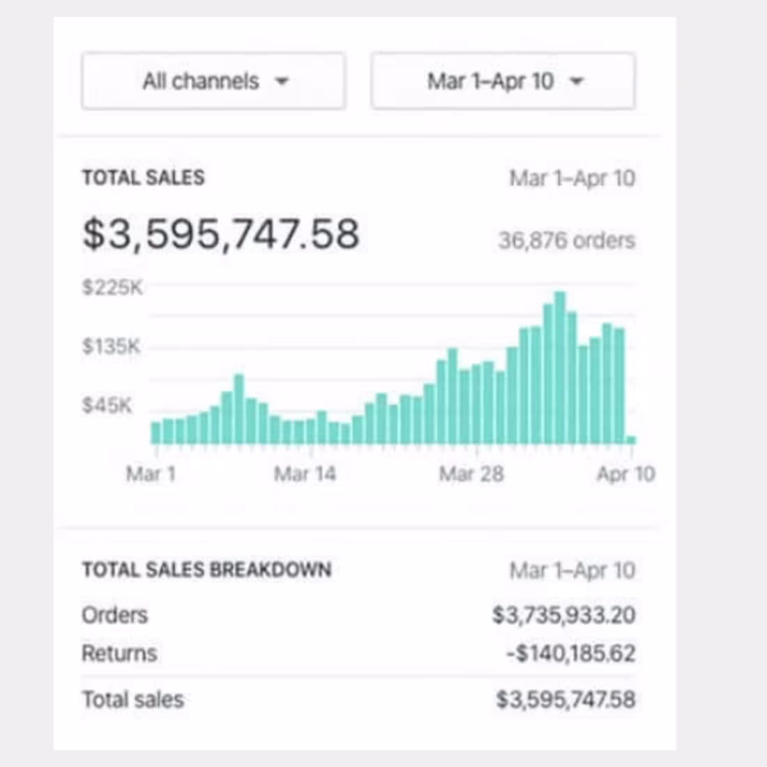 Cover image for Shopify Fashion Store – $3M+ in Sales Success