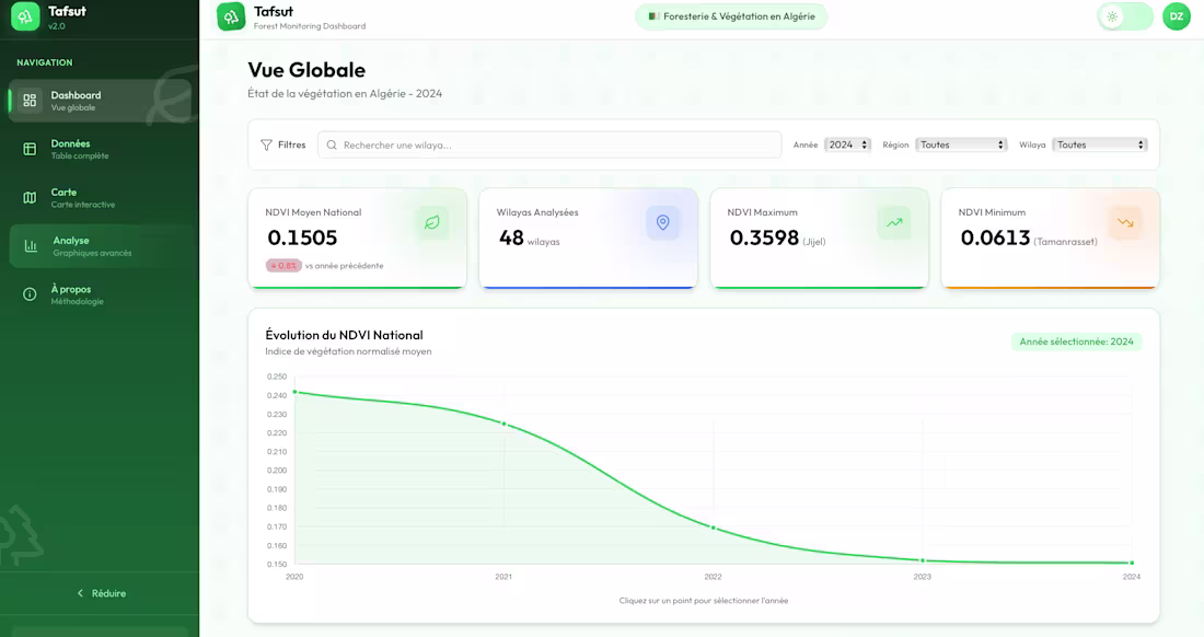 Cover image for Data Visualization projet for Algerian