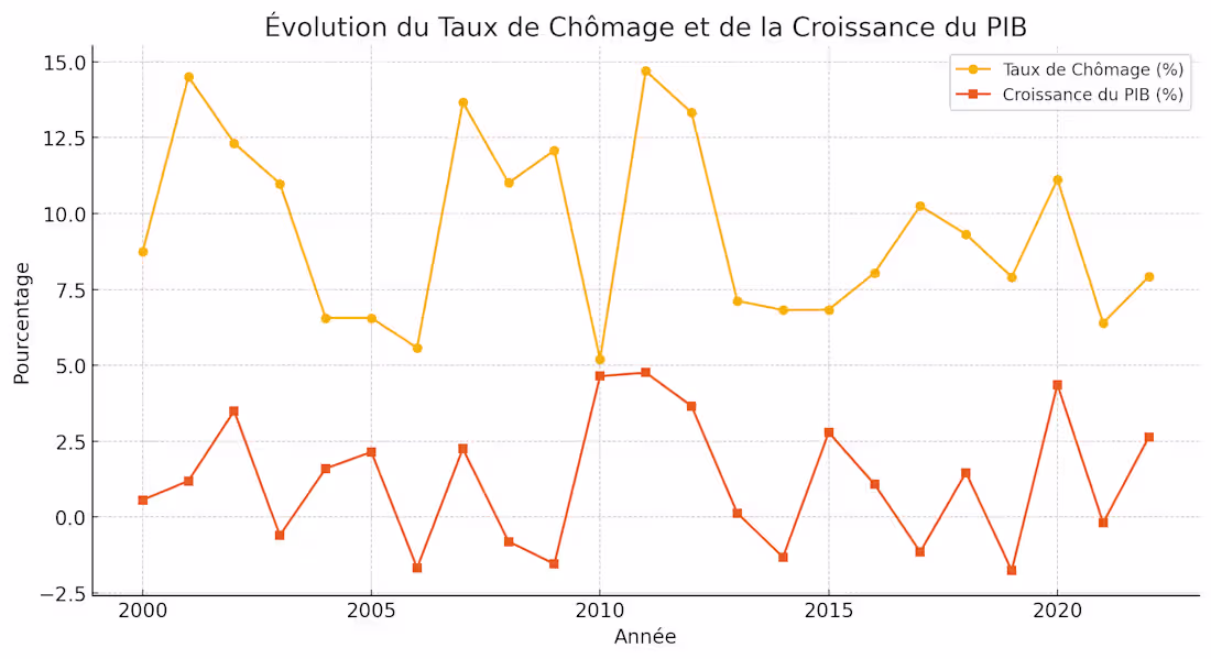 Cover image for Analyse Économétrique de la Relation entre Chômage et Croissance