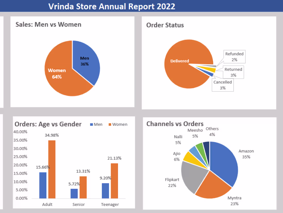 Cover image for Visualize your Data through MS Excel with amazing dashboards!