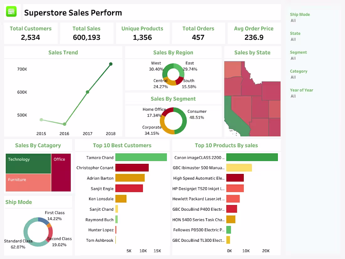 Cover image for Superstore Sales Analysis  PowerBI Dashboard for Retail Insights