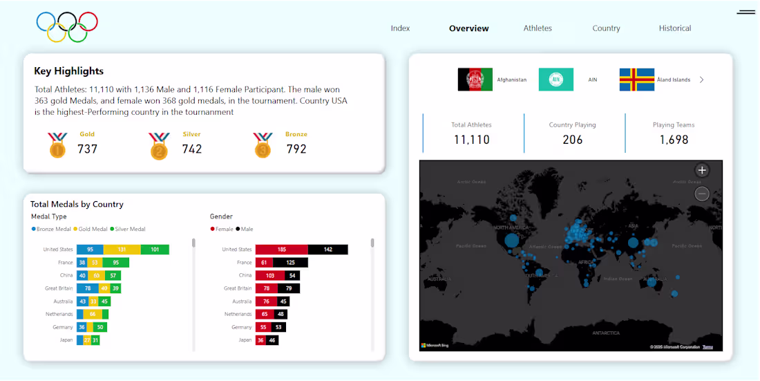 Cover image for Power BI Dashboard for Paris Olympics 2024