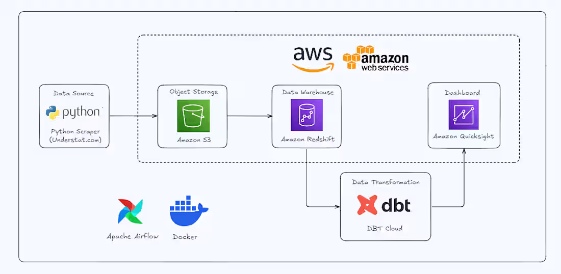 Cover image for Data-Driven Using Airflow, Dbt Cloud, and AWS Tech Stack