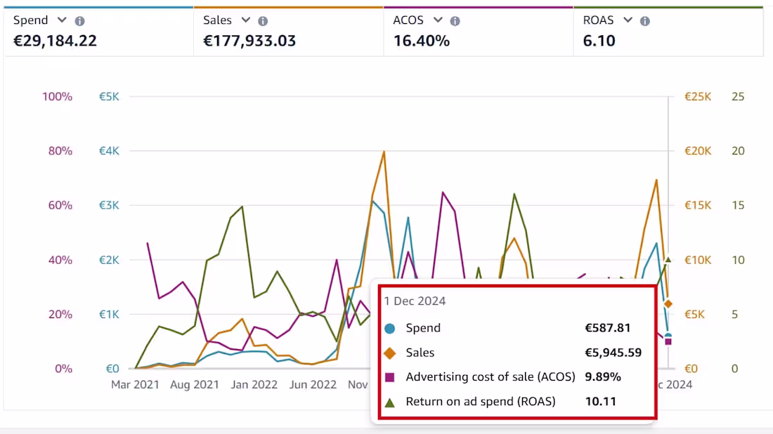 Cover image for Amazon PPC and its results