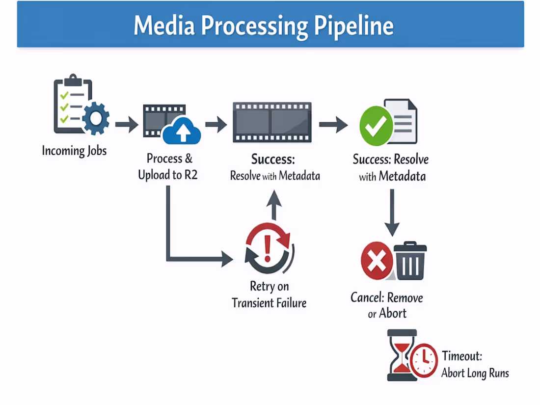 Cover image for Media Processing Pipeline with Retry Logic