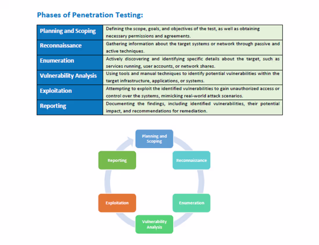 Cover image for Penetration Testing | PenTest for Web Application