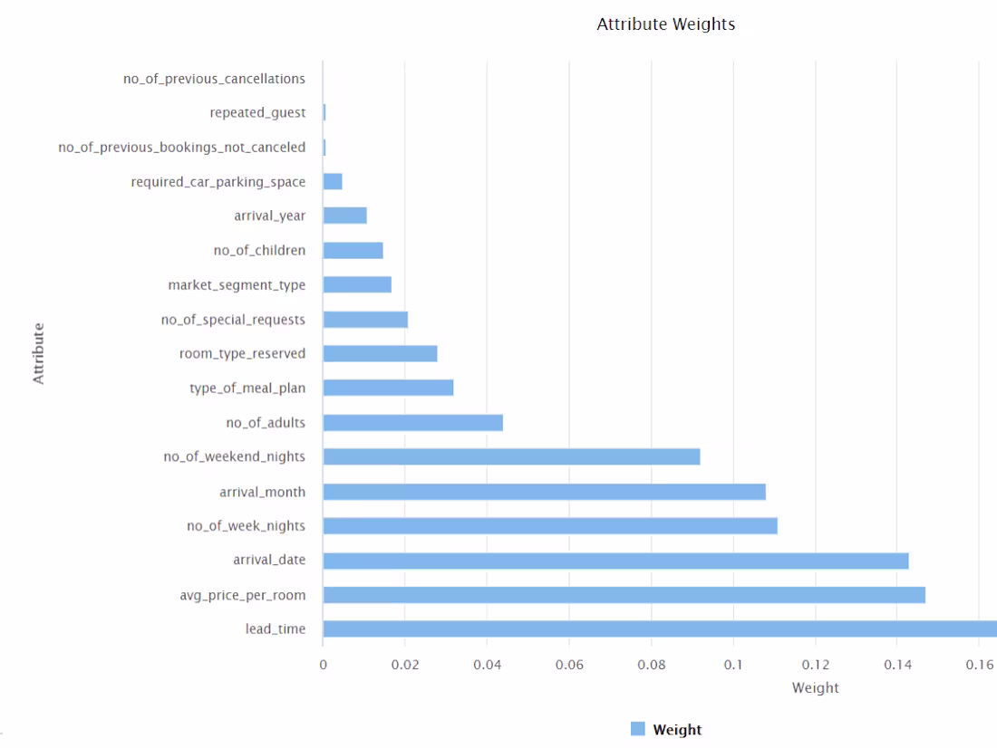 Cover image for Predictive Analysis for Hotel Booking Cancellations
