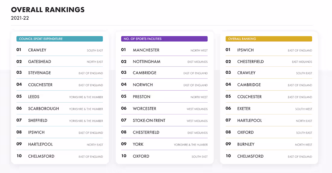Cover image for DATA JOURNALISM: sports accessibility index