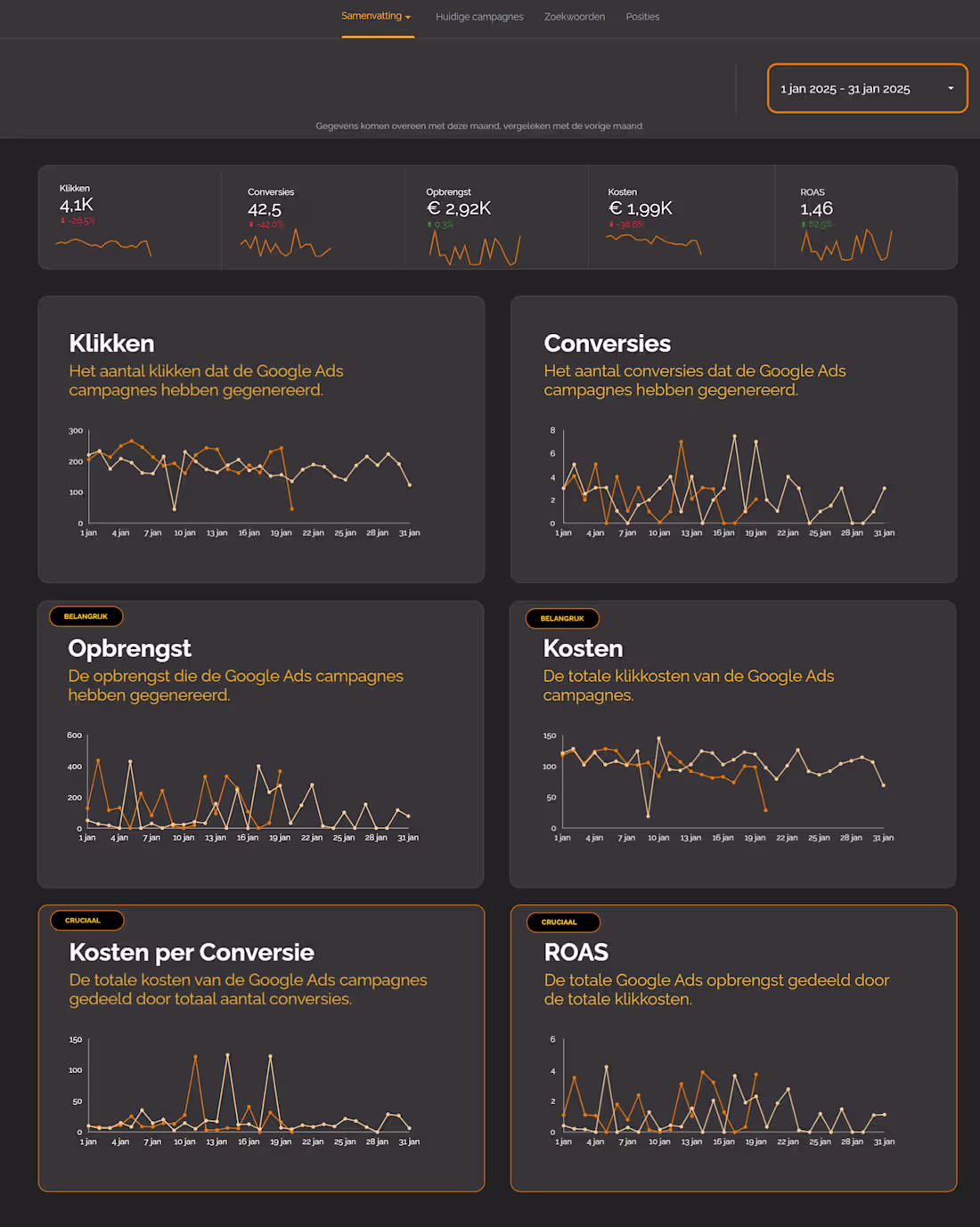 Cover image for Google Ads insights captured in a Looker Studio dashboard. #...