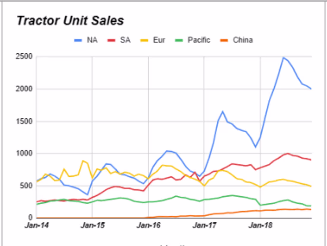 Cover image for CaseStudy_PerformanceLawnEquipment: Dashboard