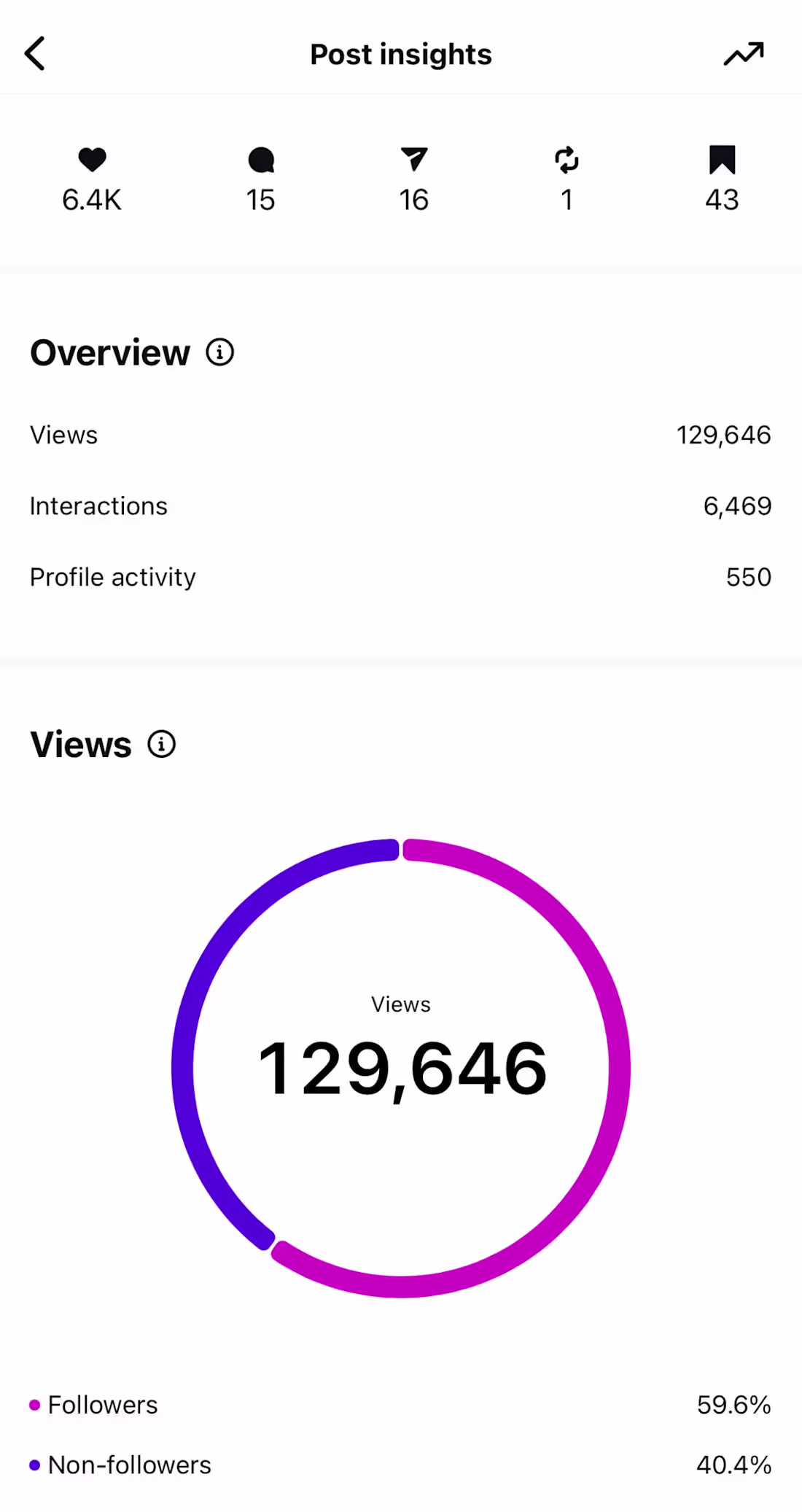 Cover image for Proof that carousel posts can still pull strong Instagram vi...