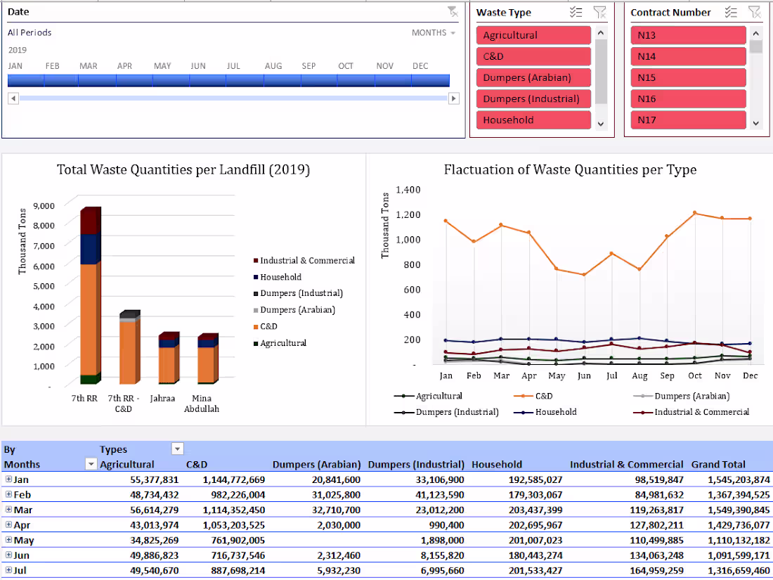 Cover image for Waste Management Dashboard