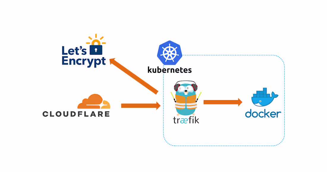 Cover image for Efficient Server Setup with Traefik, Docker, and Cloudflare