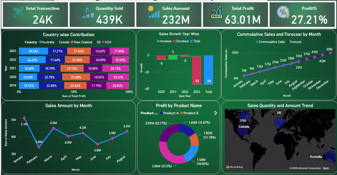 Cover image for Sales Dashboard