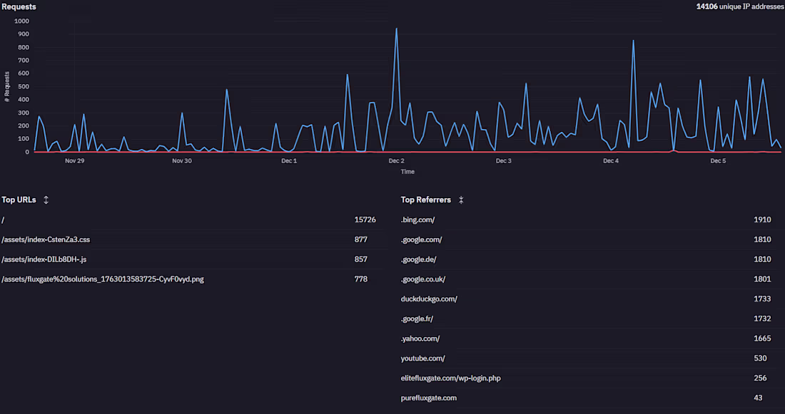 Cover image for 36%+ Consistent Website Traffic increase