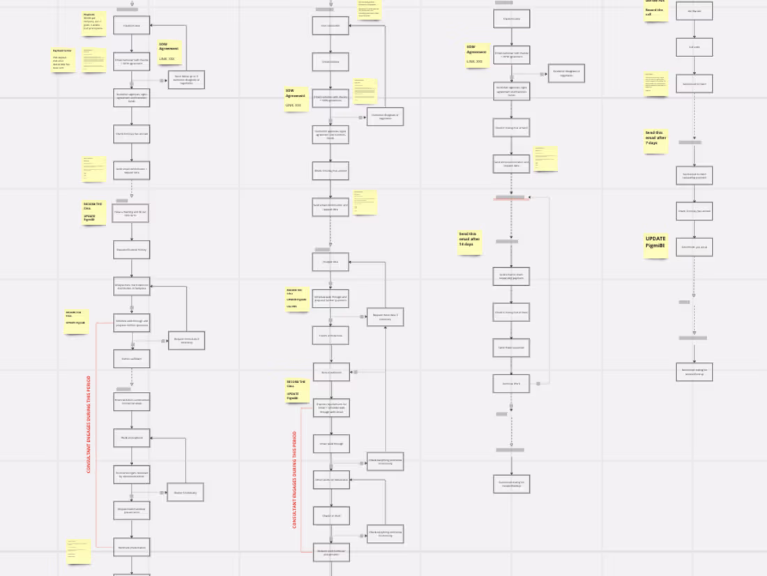 Cover image for ⚙️ Business process revamp and SOP documentation