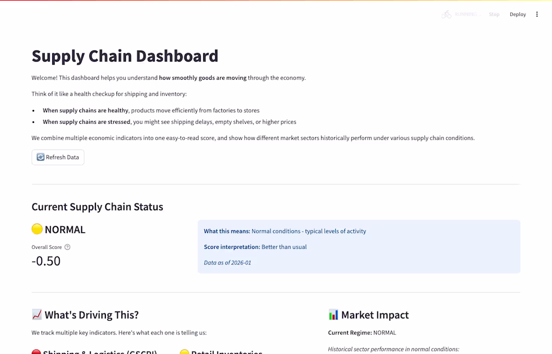 Cover image for Title: Supply Chain Stress Dashboard