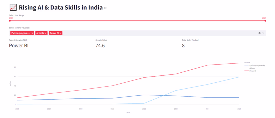 Cover image for Enhance Your Project with Python AI & Data Skills Dashboard