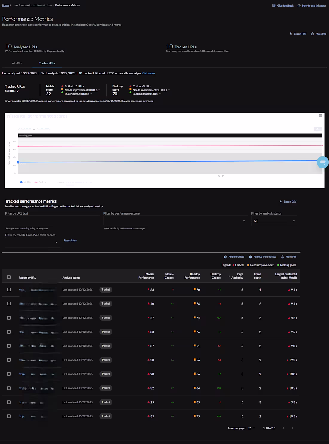 Cover image for Measuring metrics, audit site performance, custom reporting.