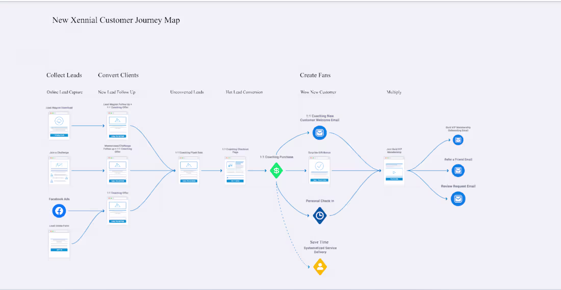 Cover image for Customer Journey Map