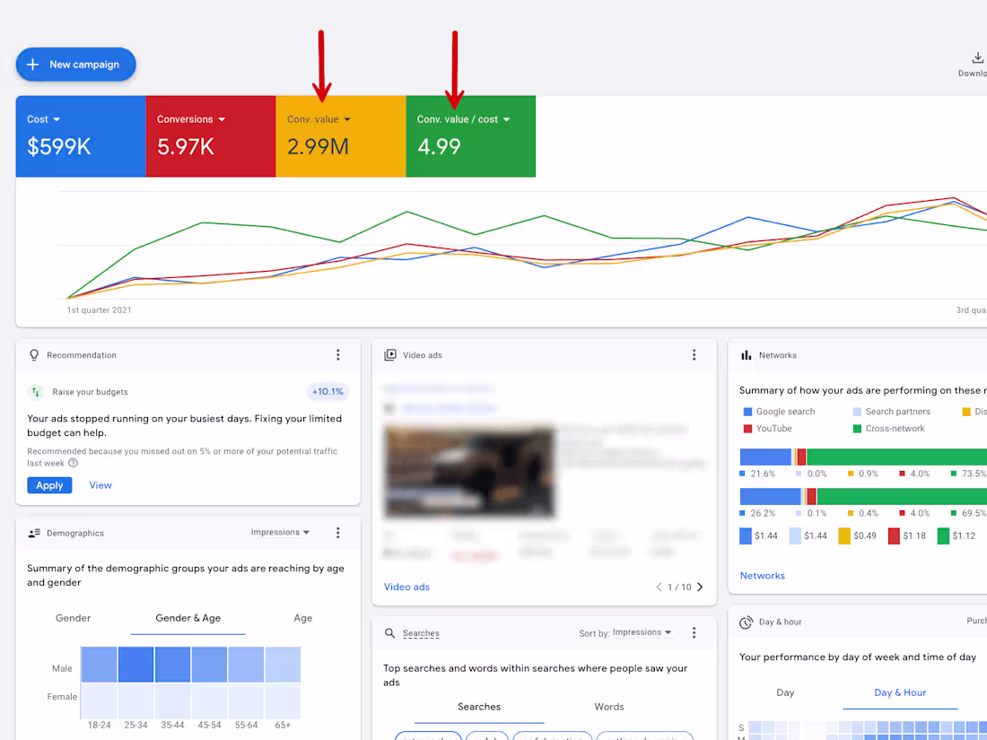 Cover image for $2.99M Conversion Value at 4.98 Google Ads ROAS