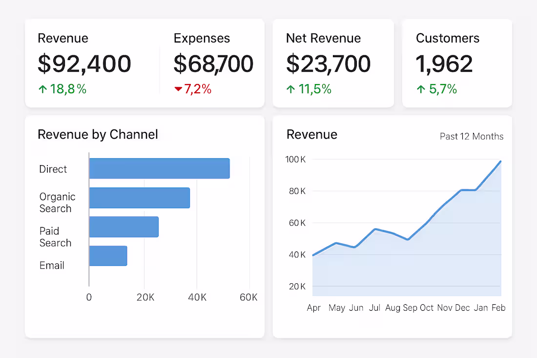Cover image for Real-Time Financial Dashboard for Strategic Insights