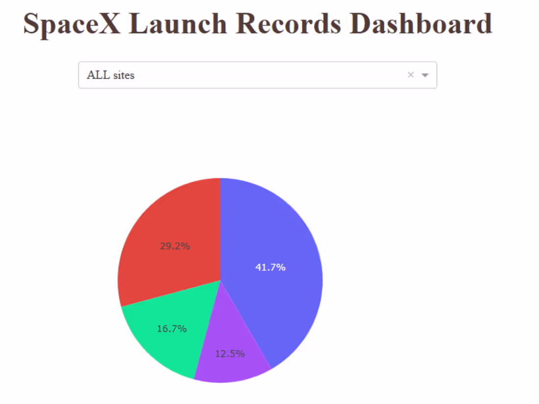 Cover image for SpaceX Capstone Project