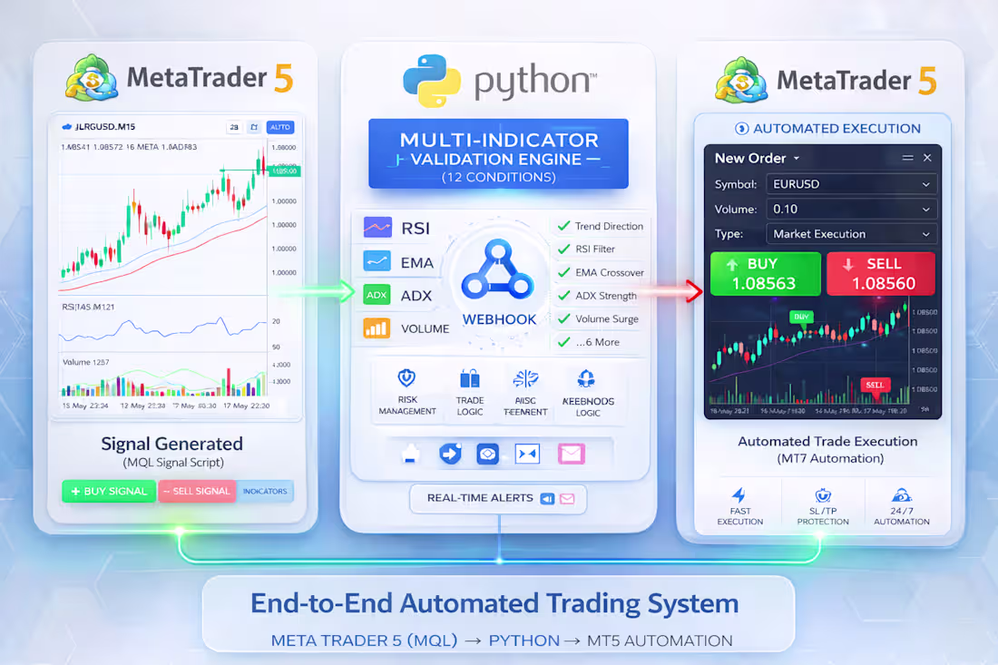 Cover image for Developed an automated options trading