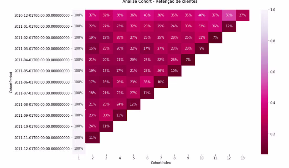 Cover image for Cohort Analysis - Python