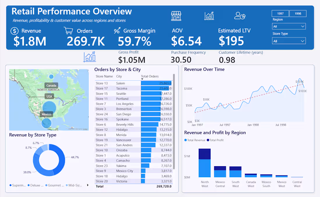 Cover image for Retail Revenue & Customer Insights