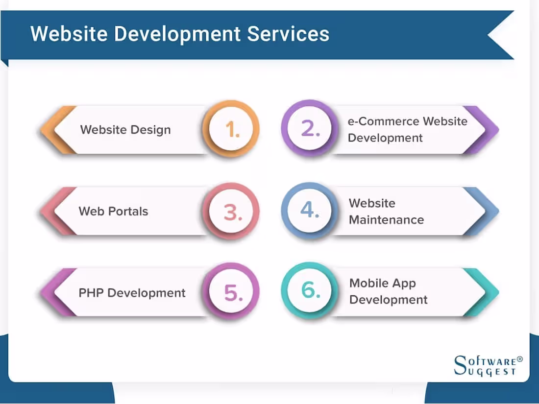 Cover image for Website development 